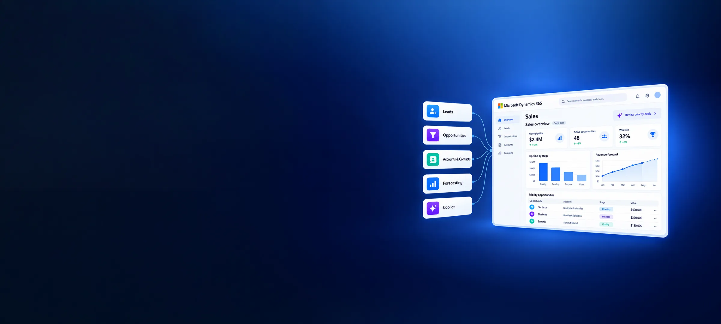 Microsoft Dynamics 365 Sales dashboard showing pipeline, win rate, and forecast accuracy, with Leads, Opportunities, and Copilot panels connected to it
